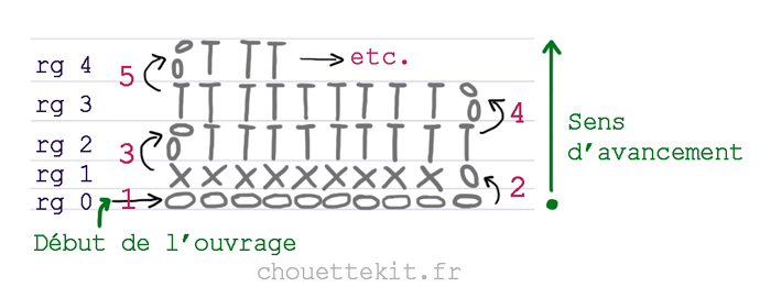 lire diagramme crochet